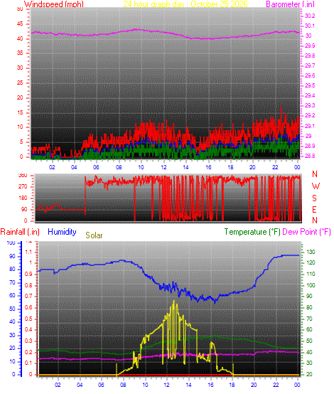 24 Hour Graph for Day 25
