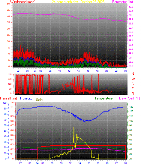 24 Hour Graph for Day 26