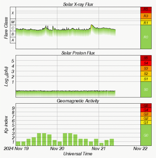 Graphs Showing Solar X-Ray & Solar Proton Flux