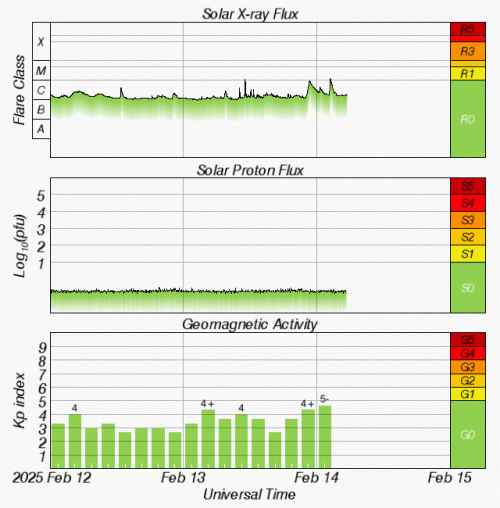 Graphs Showing Solar X-Ray & Solar Proton Flux