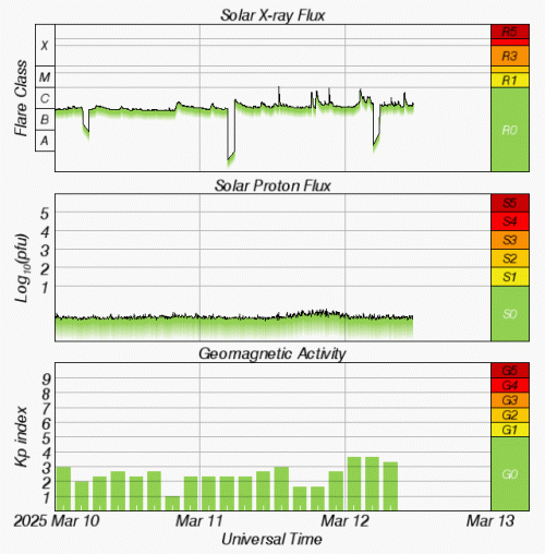 Graphs Showing Solar X-Ray & Solar Proton Flux