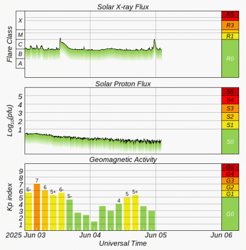 Graphs Showing Solar X-Ray & Solar Proton Flux