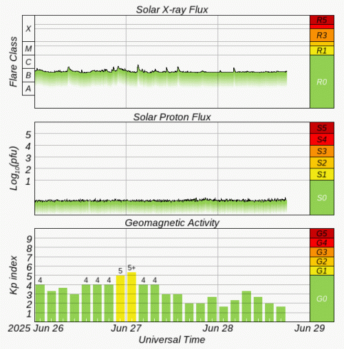Graphs Showing Solar X-Ray & Solar Proton Flux