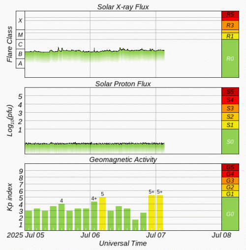 Graphs Showing Solar X-Ray & Solar Proton Flux