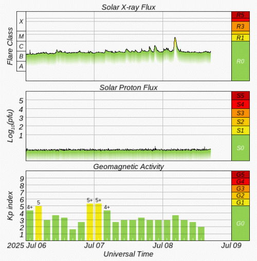 Graphs Showing Solar X-Ray & Solar Proton Flux