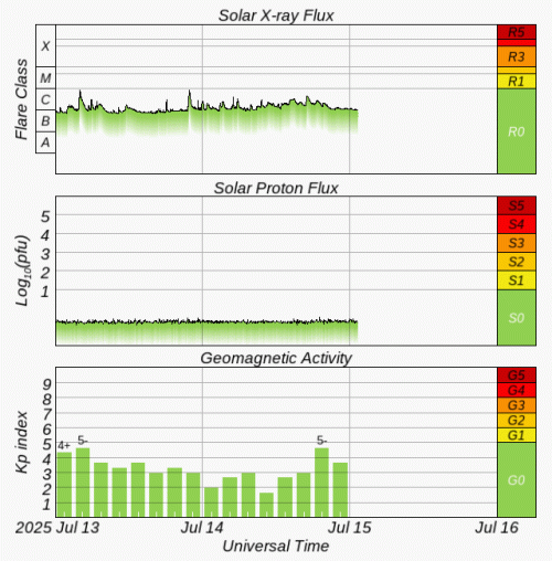 Graphs Showing Solar X-Ray & Solar Proton Flux