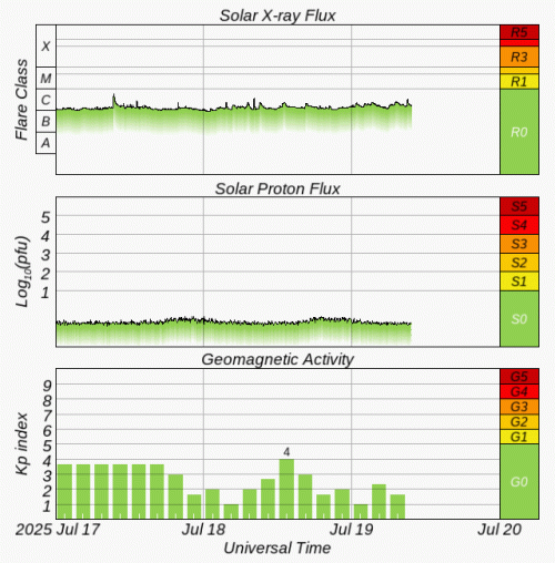 Graphs Showing Solar X-Ray & Solar Proton Flux