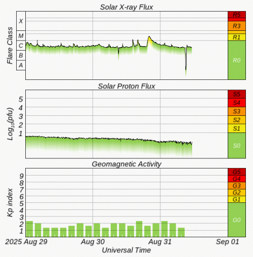 Graphs Showing Solar X-Ray & Solar Proton Flux
