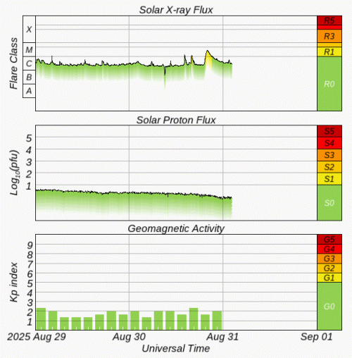 Graphs Showing Solar X-Ray & Solar Proton Flux