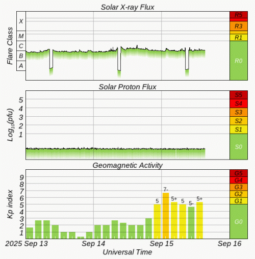 Graphs Showing Solar X-Ray & Solar Proton Flux