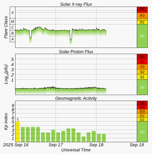 Graphs Showing Solar X-Ray & Solar Proton Flux