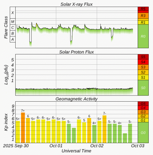 Graphs Showing Solar X-Ray & Solar Proton Flux