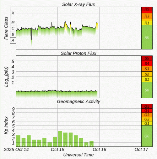 Graphs Showing Solar X-Ray & Solar Proton Flux