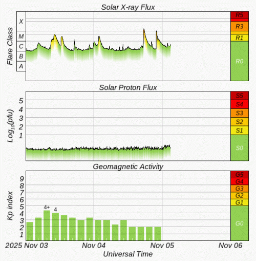 Graphs Showing Solar X-Ray & Solar Proton Flux