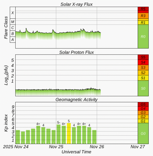 Graphs Showing Solar X-Ray & Solar Proton Flux