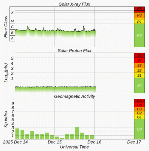 Graphs Showing Solar X-Ray & Solar Proton Flux