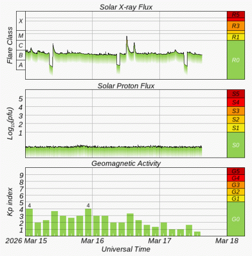 Graphs Showing Solar X-Ray & Solar Proton Flux