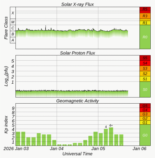 Graphs Showing Solar X-Ray & Solar Proton Flux
