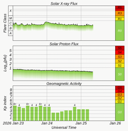 Graphs Showing Solar X-Ray & Solar Proton Flux