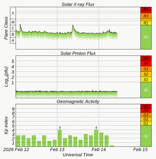 Graphs Showing Solar X-Ray & Solar Proton Flux