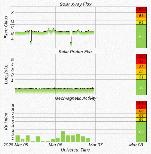 Graphs Showing Solar X-Ray & Solar Proton Flux