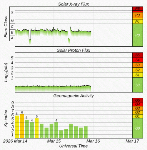 Graphs Showing Solar X-Ray & Solar Proton Flux