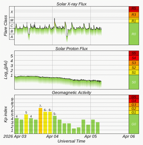 Graphs Showing Solar X-Ray & Solar Proton Flux