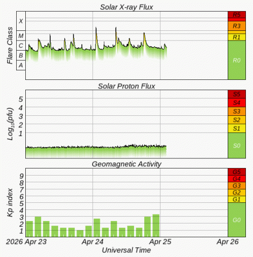 Graphs Showing Solar X-Ray & Solar Proton Flux
