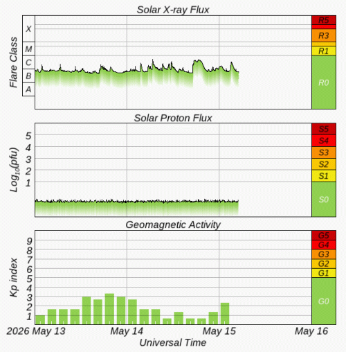 Graphs Showing Solar X-Ray & Solar Proton Flux