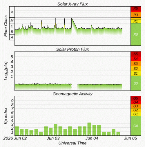 Graphs Showing Solar X-Ray & Solar Proton Flux