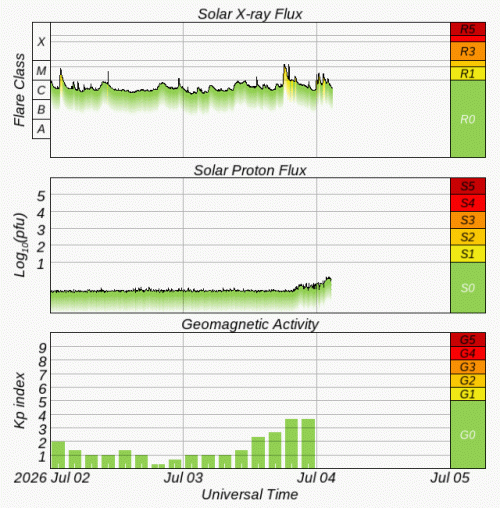 Graphs Showing Solar X-Ray & Solar Proton Flux