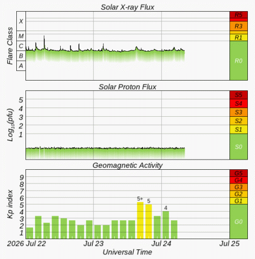Graphs Showing Solar X-Ray & Solar Proton Flux
