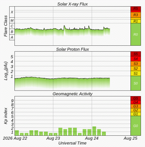Graphs Showing Solar X-Ray & Solar Proton Flux