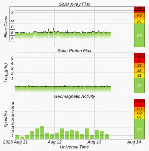 Graphs Showing Solar X-Ray & Solar Proton Flux