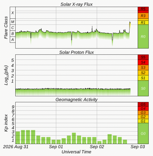 Graphs Showing Solar X-Ray & Solar Proton Flux