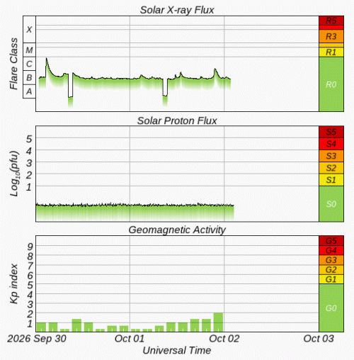 Graphs Showing Solar X-Ray & Solar Proton Flux