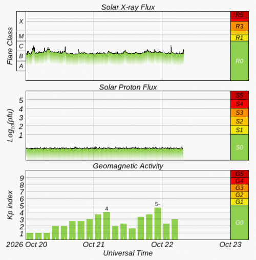 Graphs Showing Solar X-Ray & Solar Proton Flux
