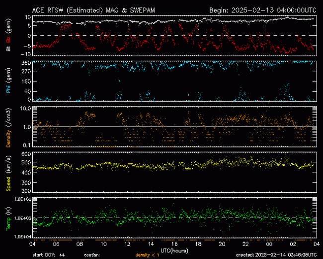 Graph showing Real-Time Solar Wind