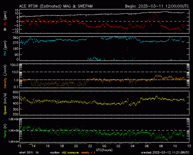 Graph showing Real-Time Solar Wind