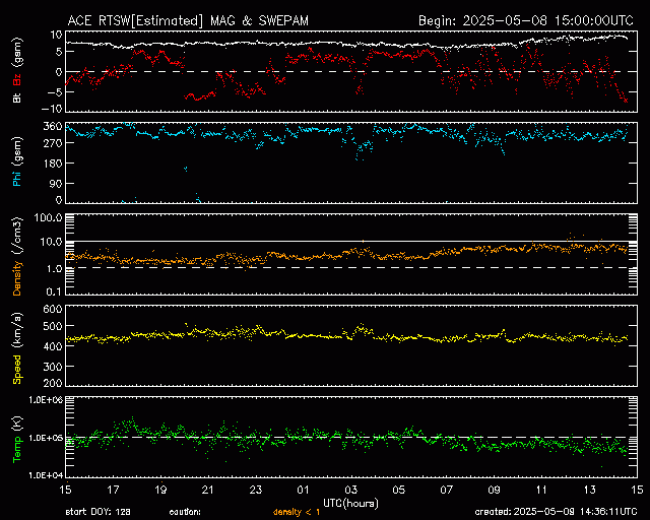 Graph showing Real-Time Solar Wind