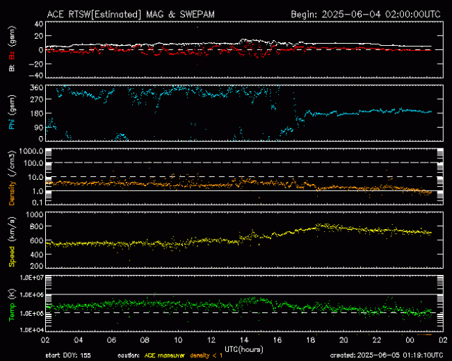 Graph showing Real-Time Solar Wind