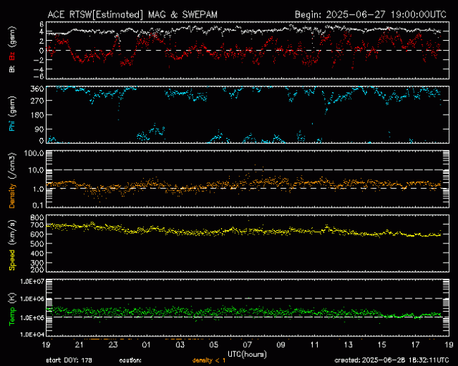Graph showing Real-Time Solar Wind
