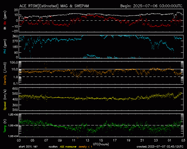 Graph showing Real-Time Solar Wind