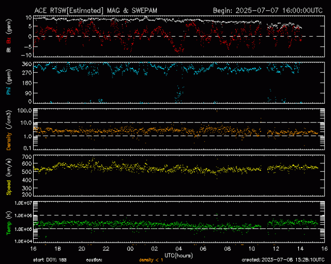 Graph showing Real-Time Solar Wind