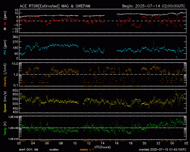 Graph showing Real-Time Solar Wind