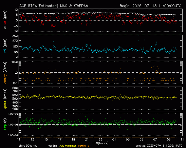 Graph showing Real-Time Solar Wind