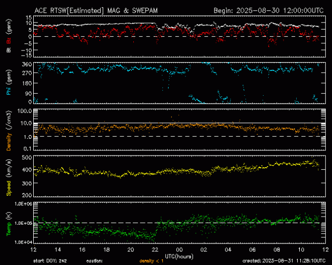 Graph showing Real-Time Solar Wind