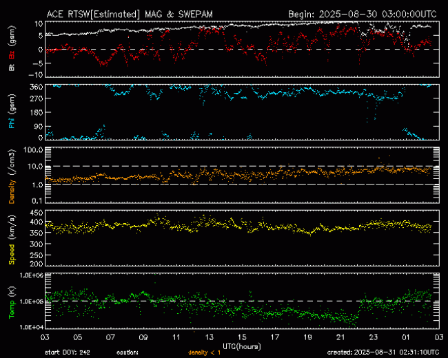 Graph showing Real-Time Solar Wind