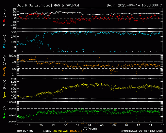 Graph showing Real-Time Solar Wind