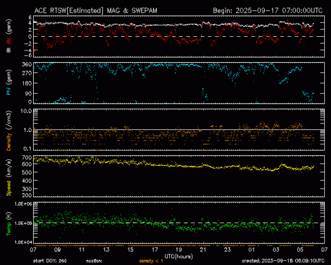 Graph showing Real-Time Solar Wind